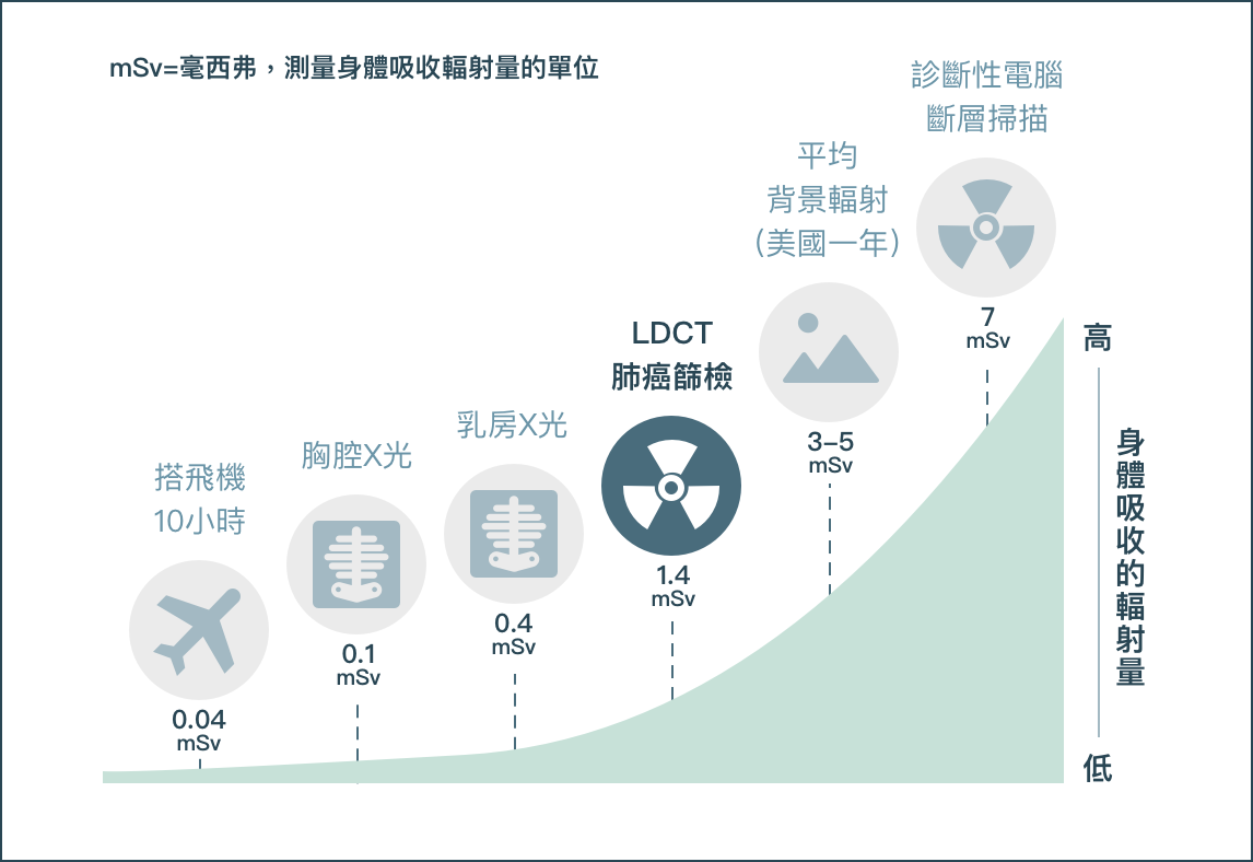 輻射量比較